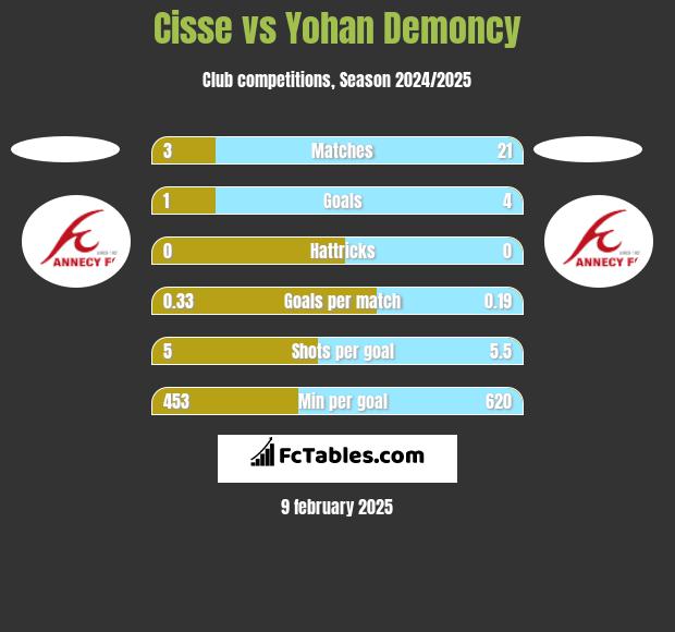 Cisse vs Yohan Demoncy h2h player stats