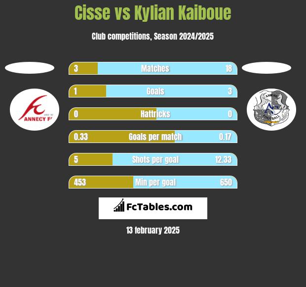 Cisse vs Kylian Kaiboue h2h player stats