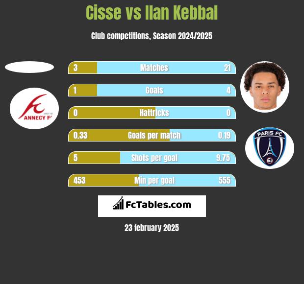 Cisse vs Ilan Kebbal h2h player stats