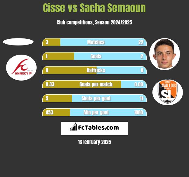 Cisse vs Sacha Semaoun h2h player stats