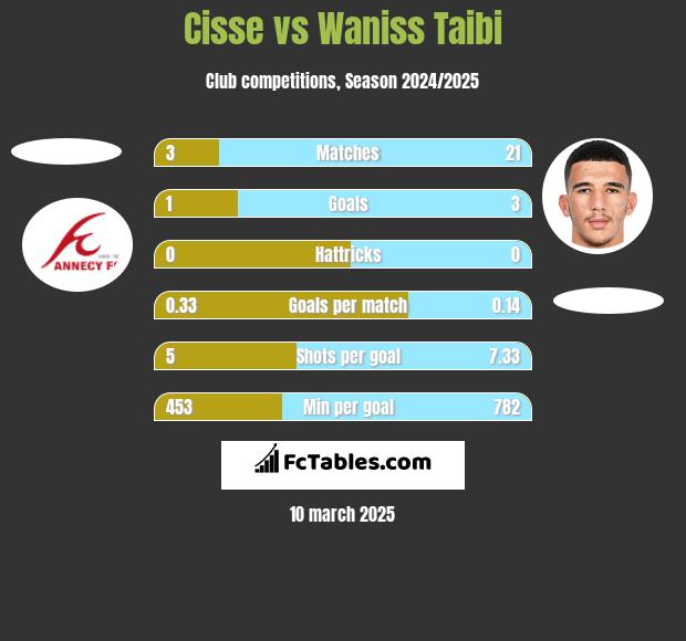 Cisse vs Waniss Taibi h2h player stats