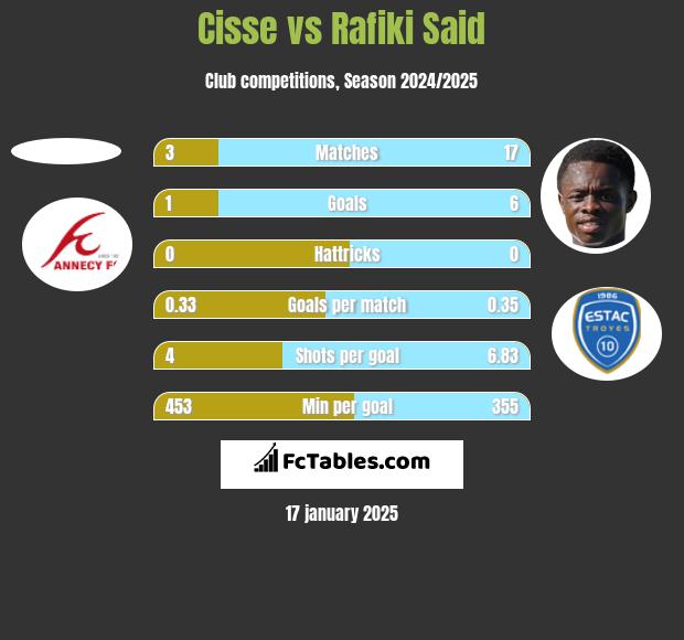 Cisse vs Rafiki Said h2h player stats