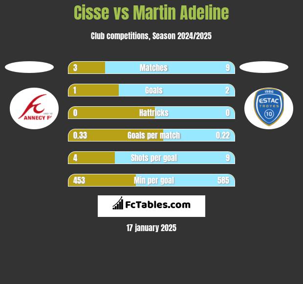 Cisse vs Martin Adeline h2h player stats