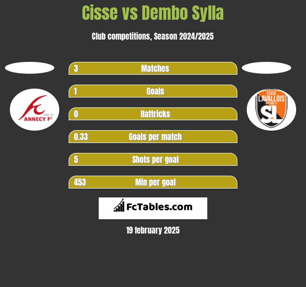 Cisse vs Dembo Sylla h2h player stats