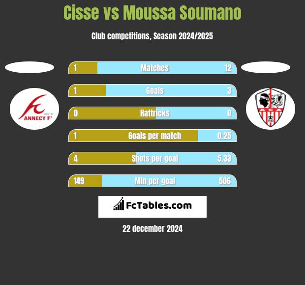 Cisse vs Moussa Soumano h2h player stats