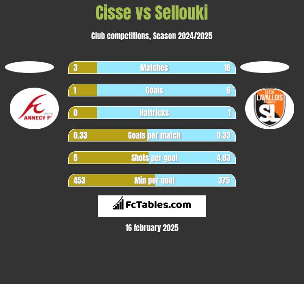 Cisse vs Sellouki h2h player stats