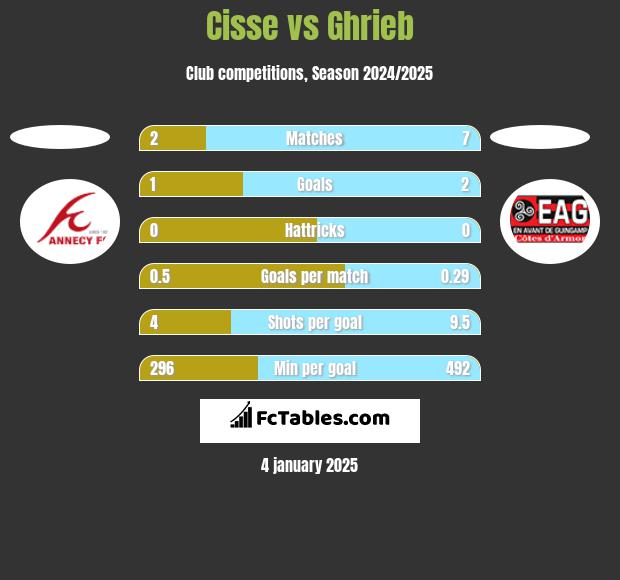 Cisse vs Ghrieb h2h player stats