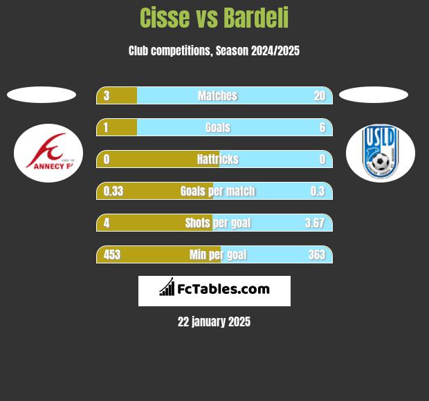 Cisse vs Bardeli h2h player stats