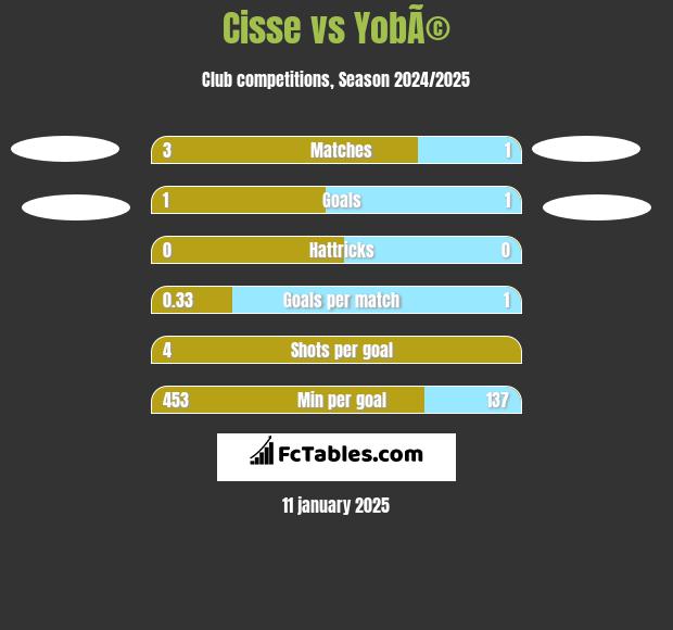 Cisse vs YobÃ© h2h player stats