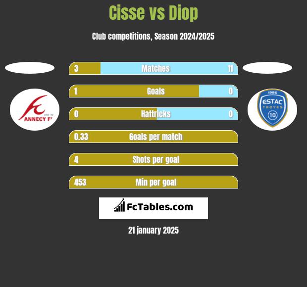 Cisse vs Diop h2h player stats