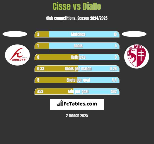 Cisse vs Diallo h2h player stats