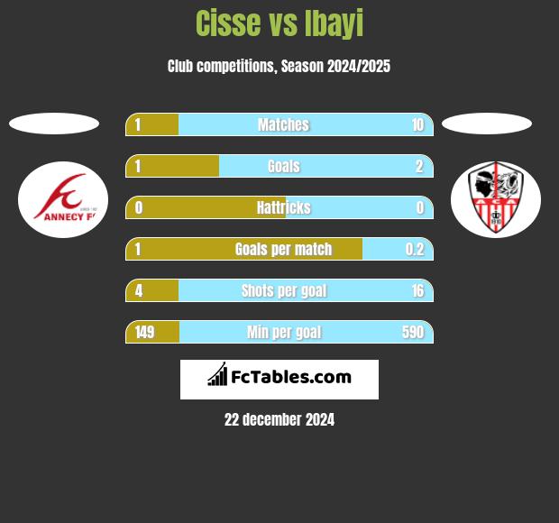 Cisse vs Ibayi h2h player stats