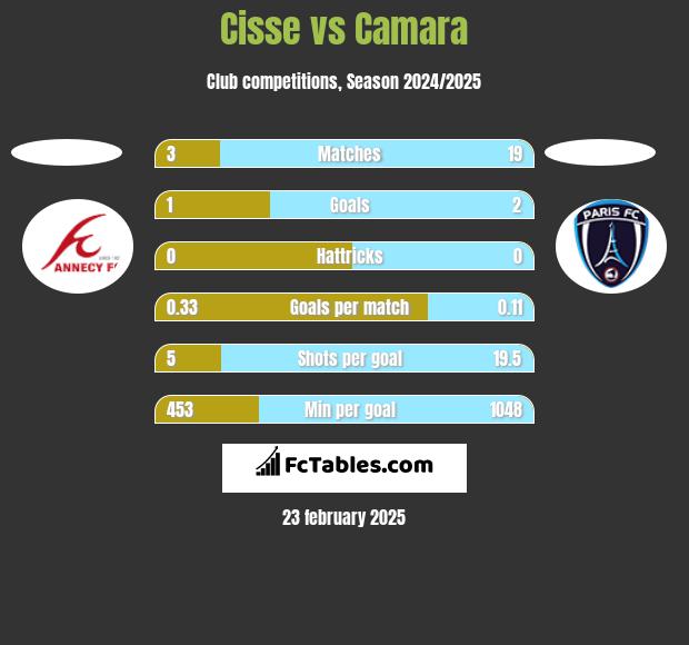 Cisse vs Camara h2h player stats