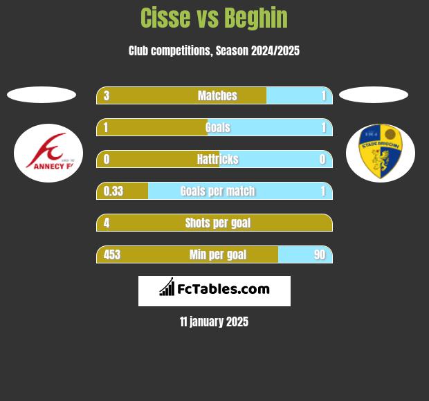 Cisse vs Beghin h2h player stats