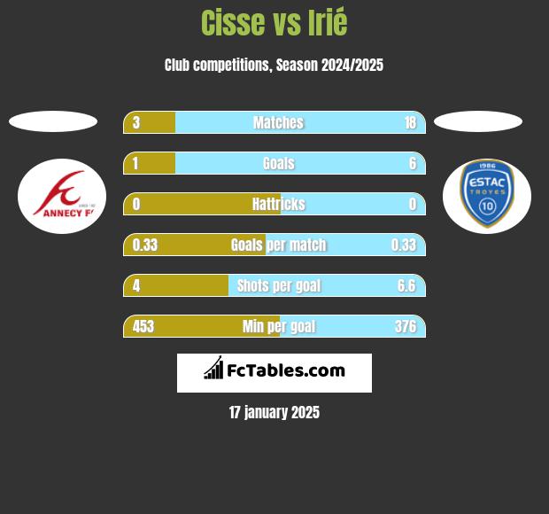 Cisse vs Irié h2h player stats