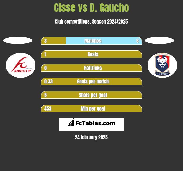 Cisse vs D. Gaucho h2h player stats