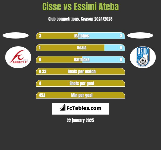 Cisse vs Essimi Ateba h2h player stats