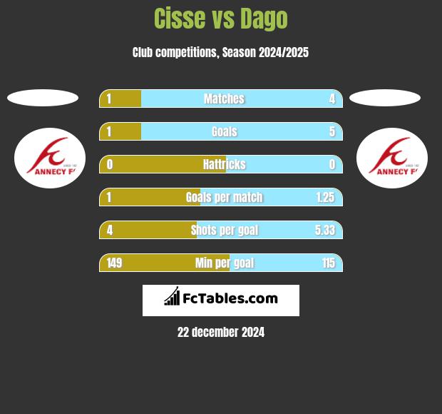 Cisse vs Dago h2h player stats