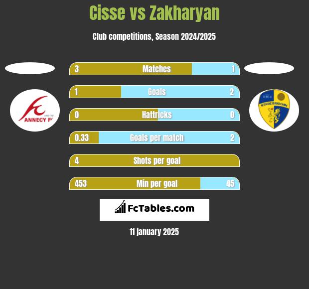 Cisse vs Zakharyan h2h player stats