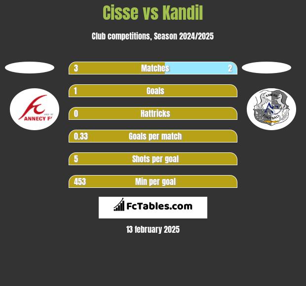 Cisse vs Kandil h2h player stats