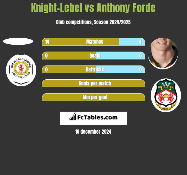 Knight-Lebel vs Anthony Forde h2h player stats