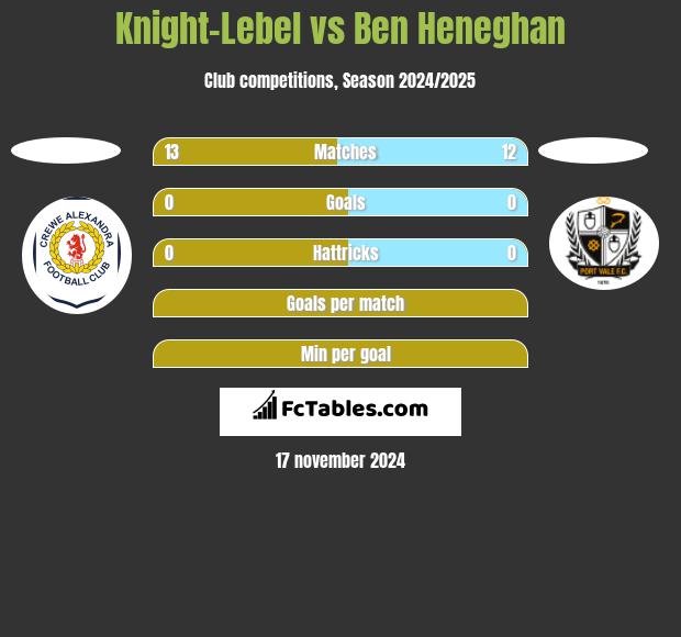 Knight-Lebel vs Ben Heneghan h2h player stats