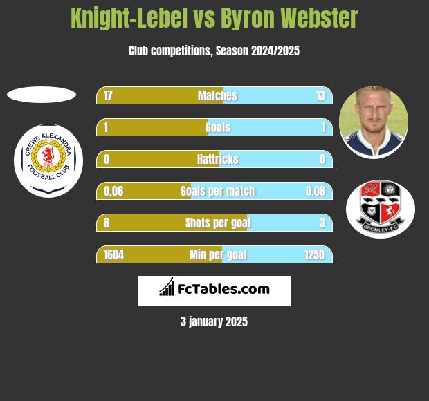 Knight-Lebel vs Byron Webster h2h player stats