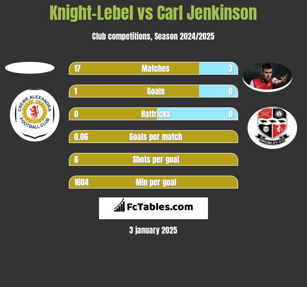 Knight-Lebel vs Carl Jenkinson h2h player stats