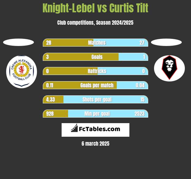 Knight-Lebel vs Curtis Tilt h2h player stats