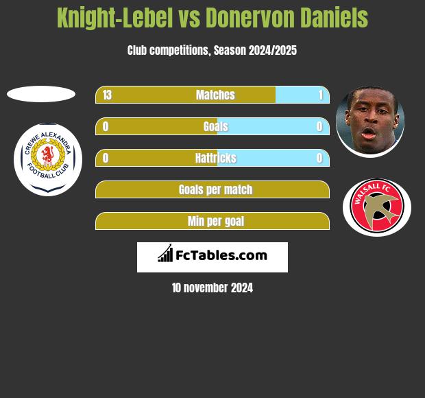 Knight-Lebel vs Donervon Daniels h2h player stats