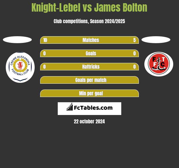 Knight-Lebel vs James Bolton h2h player stats