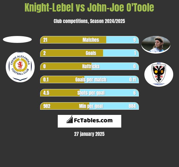 Knight-Lebel vs John-Joe O'Toole h2h player stats