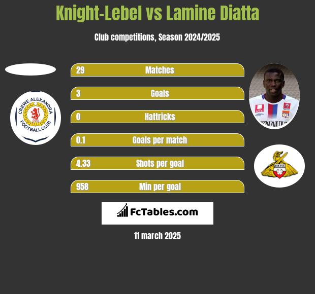 Knight-Lebel vs Lamine Diatta h2h player stats