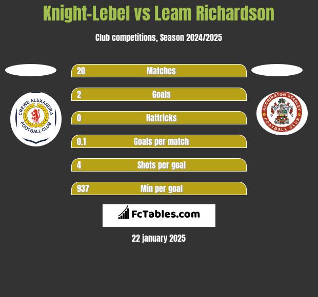 Knight-Lebel vs Leam Richardson h2h player stats