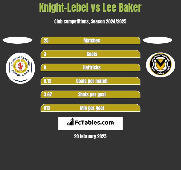 Knight-Lebel vs Lee Baker h2h player stats