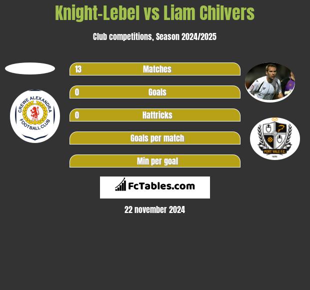 Knight-Lebel vs Liam Chilvers h2h player stats