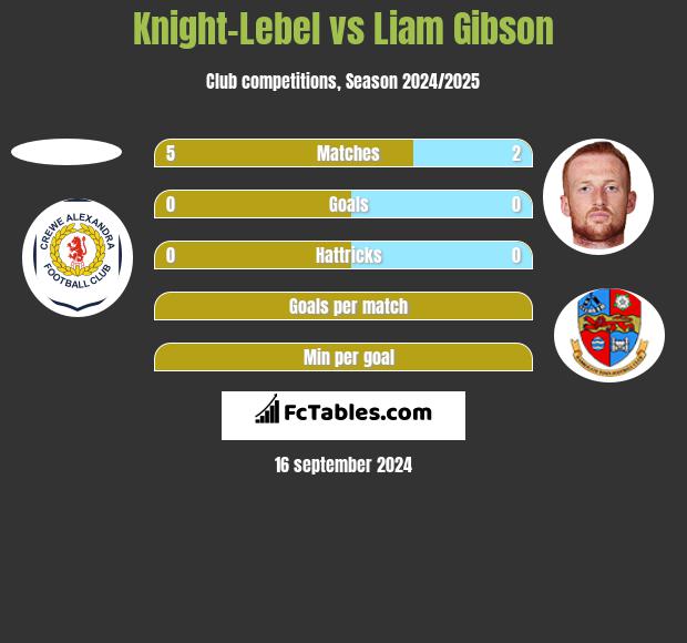 Knight-Lebel vs Liam Gibson h2h player stats