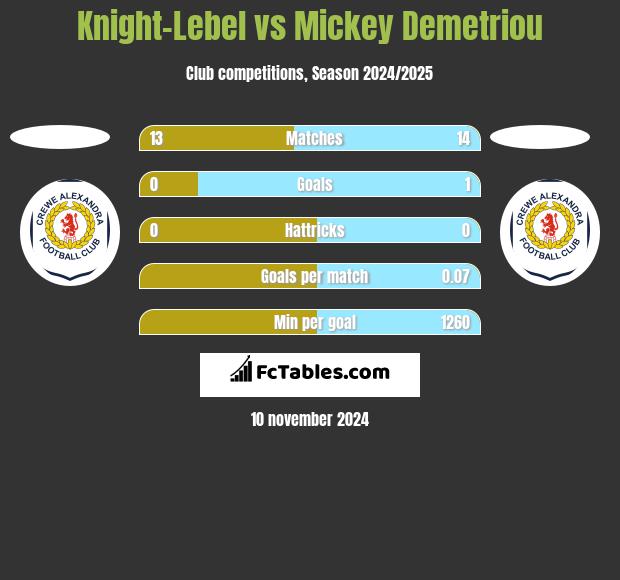 Knight-Lebel vs Mickey Demetriou h2h player stats