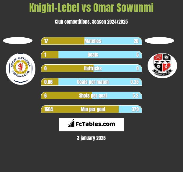 Knight-Lebel vs Omar Sowunmi h2h player stats