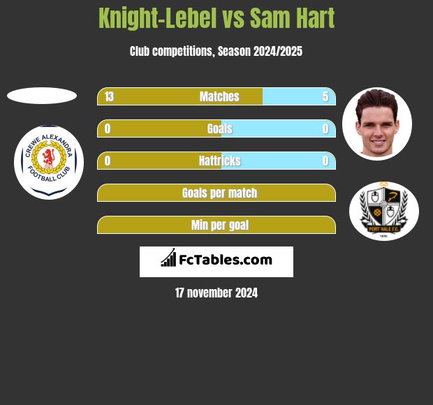 Knight-Lebel vs Sam Hart h2h player stats