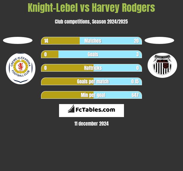 Knight-Lebel vs Harvey Rodgers h2h player stats