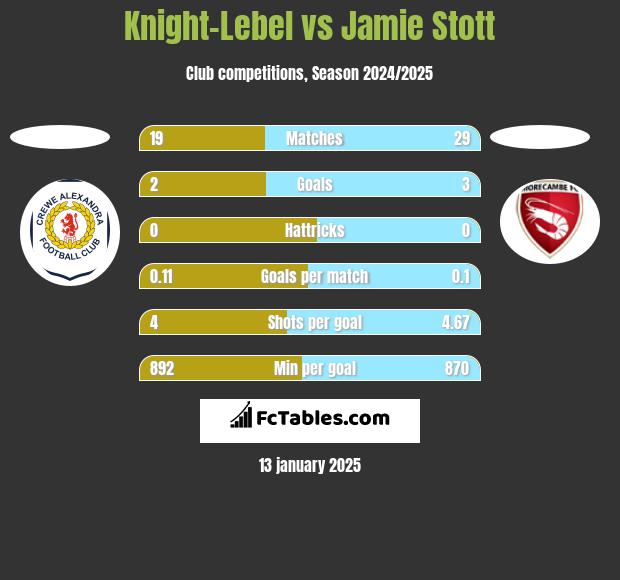 Knight-Lebel vs Jamie Stott h2h player stats