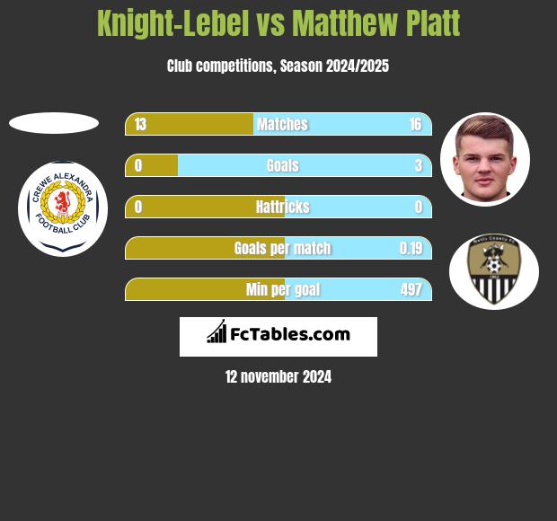 Knight-Lebel vs Matthew Platt h2h player stats