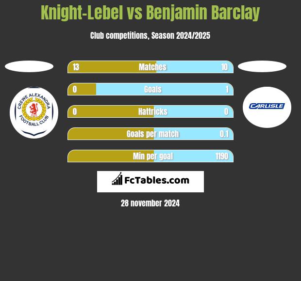 Knight-Lebel vs Benjamin Barclay h2h player stats