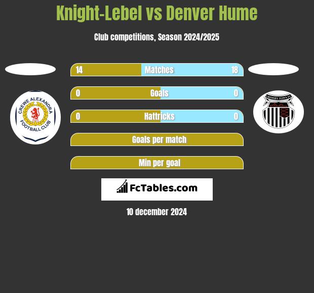 Knight-Lebel vs Denver Hume h2h player stats