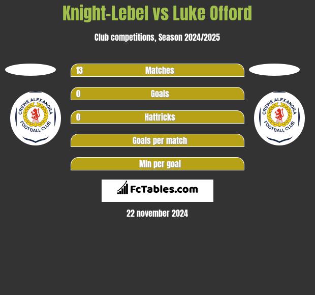 Knight-Lebel vs Luke Offord h2h player stats