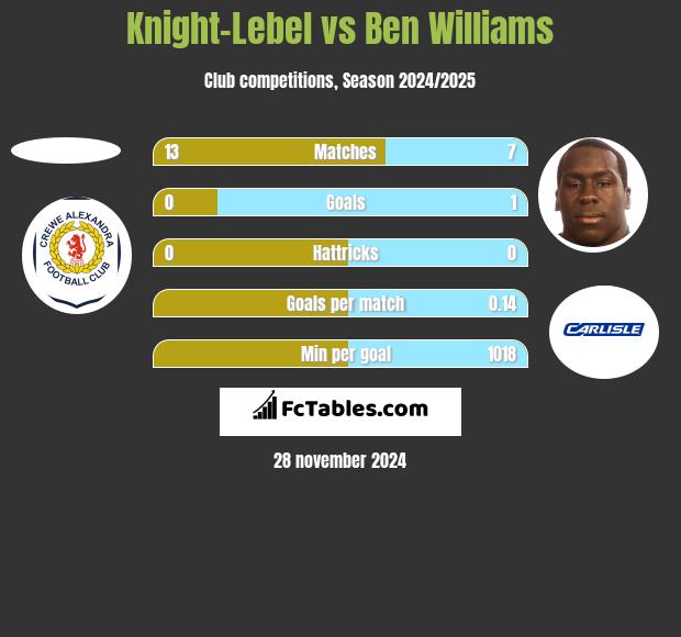 Knight-Lebel vs Ben Williams h2h player stats