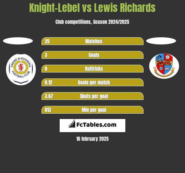 Knight-Lebel vs Lewis Richards h2h player stats