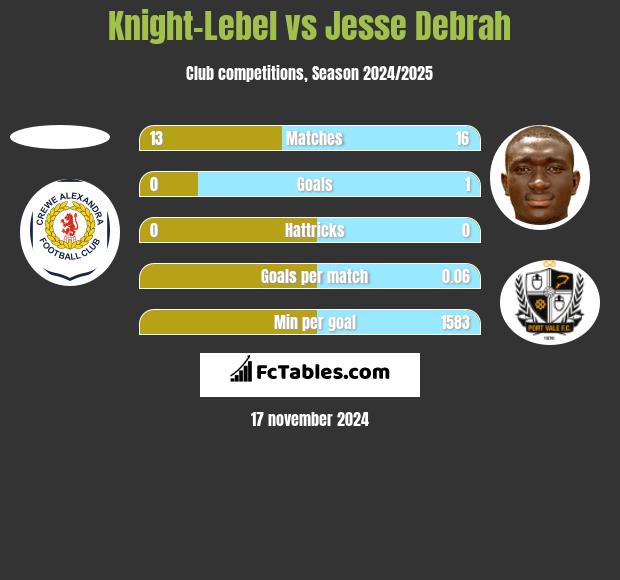 Knight-Lebel vs Jesse Debrah h2h player stats