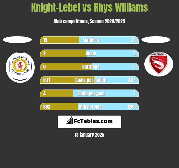 Knight-Lebel vs Rhys Williams h2h player stats